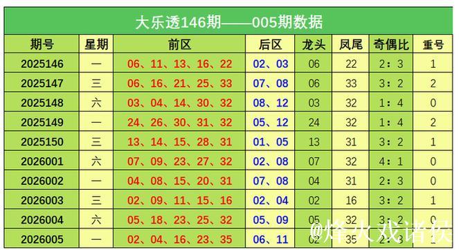 006期冯娜大乐透预测：重号数据解析