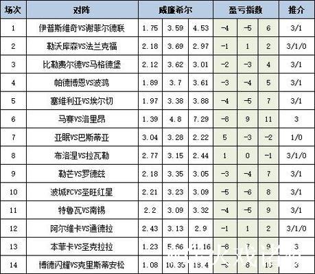 [新浪彩票]足彩26009期盈亏分析：莱比锡需警惕平局